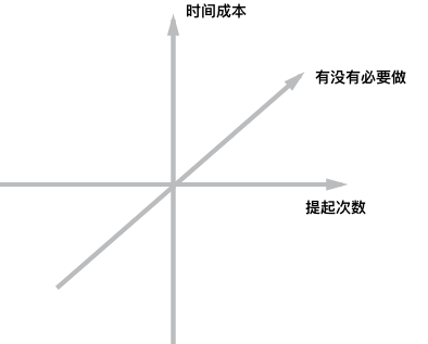 如何确定需求优先级-星火工作站