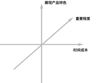 如何确定需求优先级-星火工作站